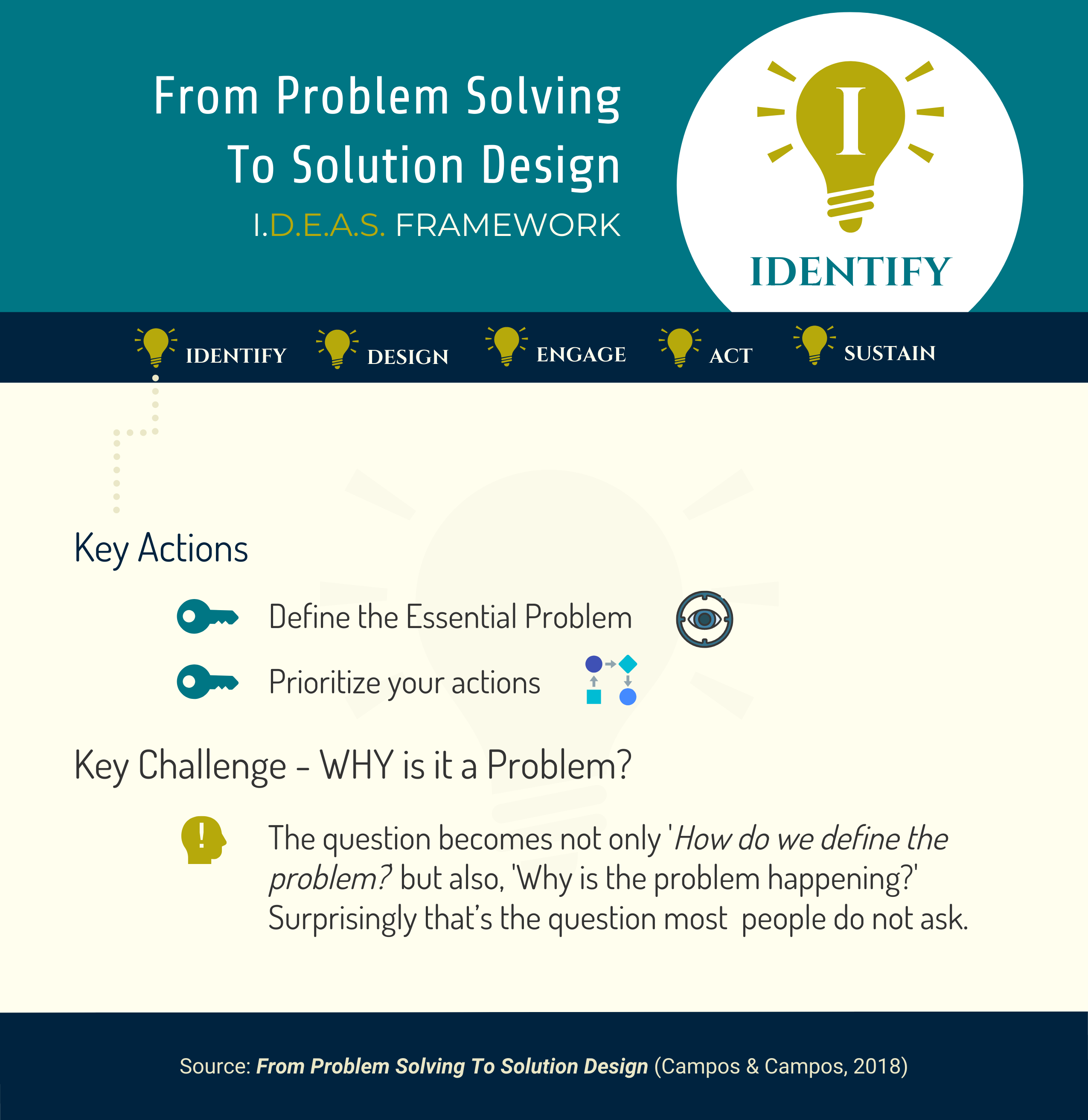 from problem solving to solution design turning ideas into actions